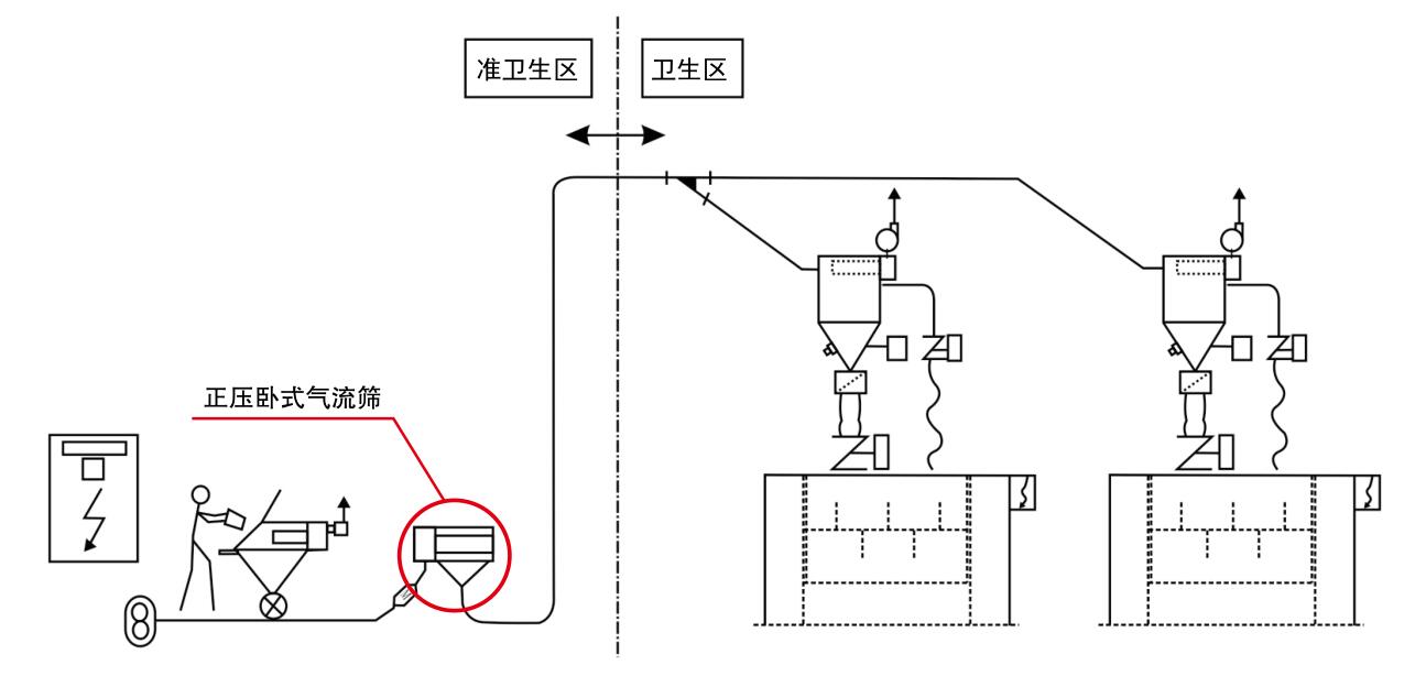 人工供粉系統